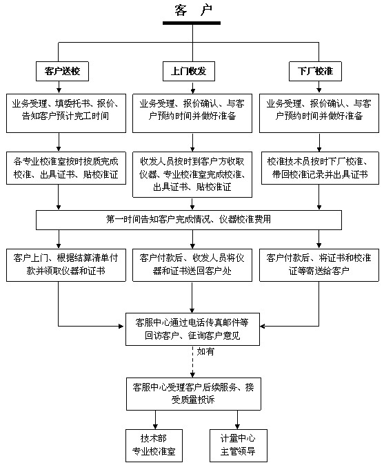 儀器校準流程