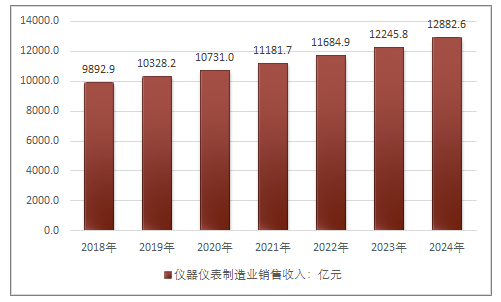 計量儀器儀表行業概況